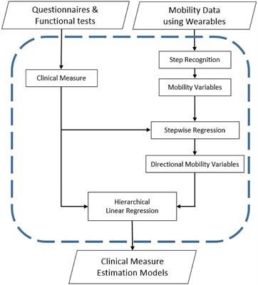 Self-Reported and Performance-Based Outcome Measures Estimation Using Wearables After Unilateral Total Knee Arthroplasty